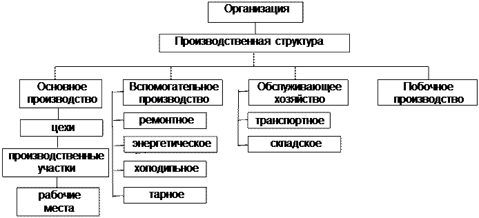 Производственная структура. Производственная структура предприятия. Административно производственная структура предприятия. Виды производственных структур. Элементы производственной организации