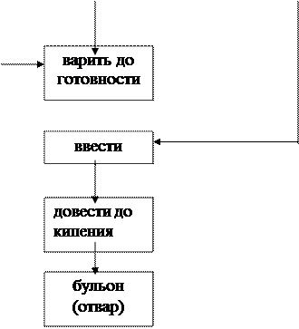 Составьте технологическую схему приготовления мясокостного бульона Составьте схему приготовления мясокостного бульона 86 фото