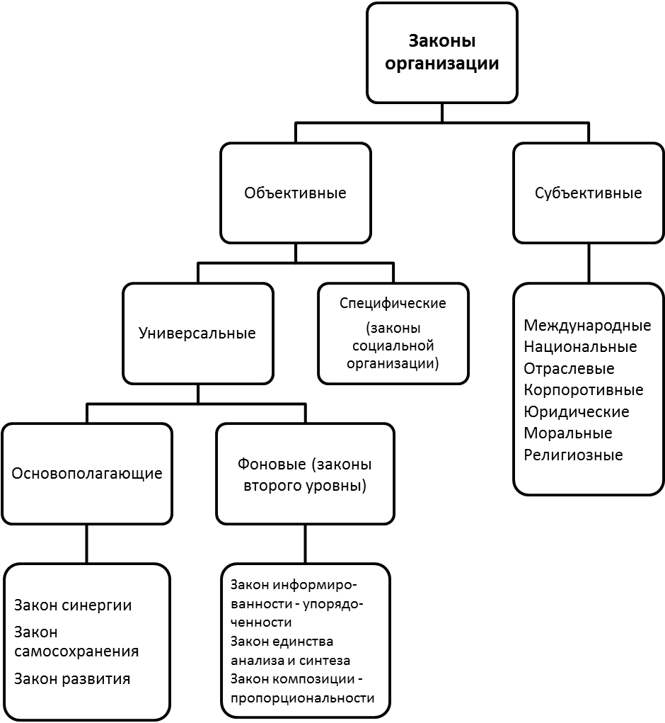 Перечислить существующие законы. Принципы закона развития в теории организации. Закон развития общий закон организации. Закон теории организации это. Закон синергии схема.