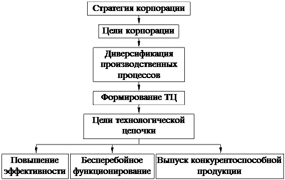 Схема производственного процесса в рамках натурального хозяйства выглядит следующим образом