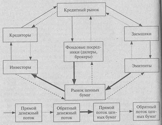 Участники финансового рынка схема