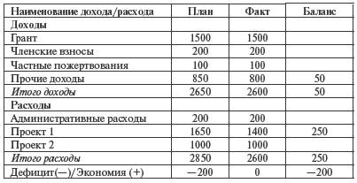 Для проекта характерно наличие выберите один ответ a бюджета b сметы расходов и доходов