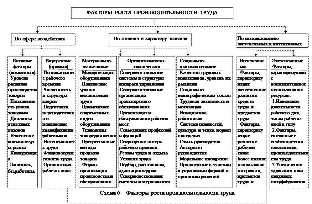 Факторы найма. Факторы роста производительности труда. Факторы производительности труда схема. Структурные факторы роста производительности труда. Классификация факторов роста производительности труда.