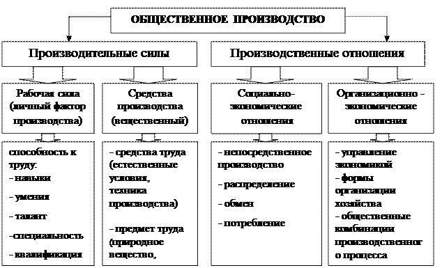 Составляющие общественного производства