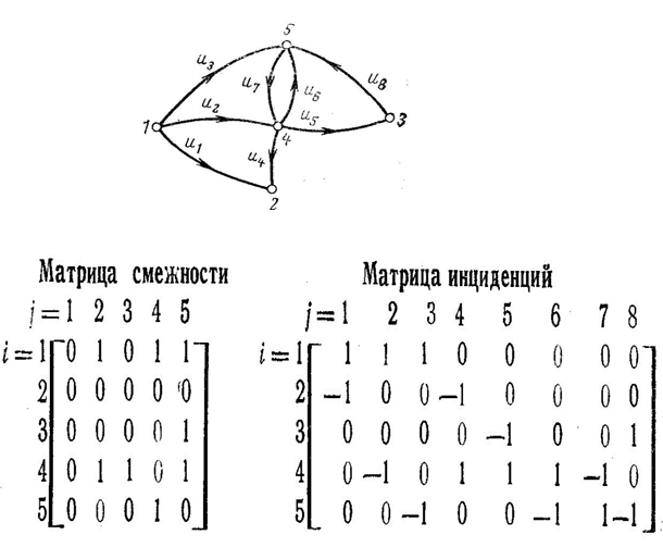 Для графов изображенных на рисунках составить матрицу смежности вершин смежности дуг и инцидентности