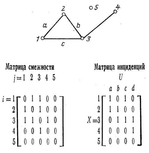 Для графов изображенных на рисунках составить матрицу смежности вершин смежности дуг и инцидентности