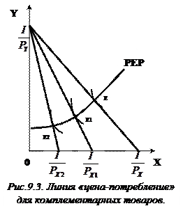 Кривая безразличия и бюджетная линия. Бюджетная линия и кривые безразличия построение. Бюджетная линия потребления. Бюджетная линия потребления. Ценовые линии.