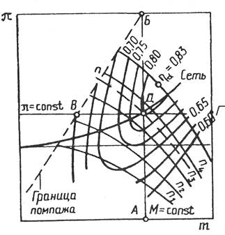Техническая эксплуатация центробежного компрессора