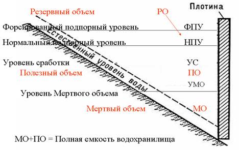 Запруды расписание. ФПУ форсированный подпорный уровень. НПУ ФПУ УМО водохранилища. НПУ нормальный подпорный уровень. Подпорный уровень водохранилища.