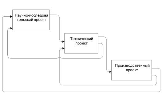 Модели управления инновационными проектами