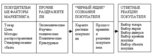 Исследования поведения потребителей. Курсовая работа (т). Маркетинг. 2013-11-22