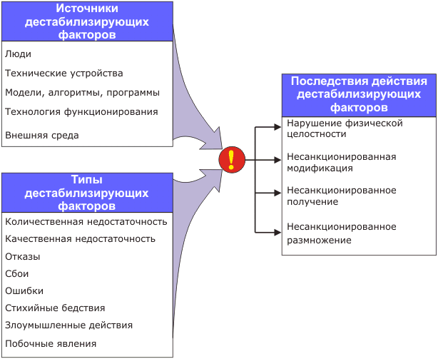 Что такое дестабилизация. Дестабилизирующие факторы и угрозы надежности. Дестабилизирующие факторы. Причины дестабилизирующих факторов. Классификация факторов дестабилизации.