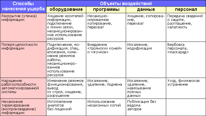 Характеристика угроз информации. Типы угроз информационной безопасности таблица. угрозы безопасности информации таблица. анализ угроз безопасности таблица. анализ угроз информационной безопасности предприятия.