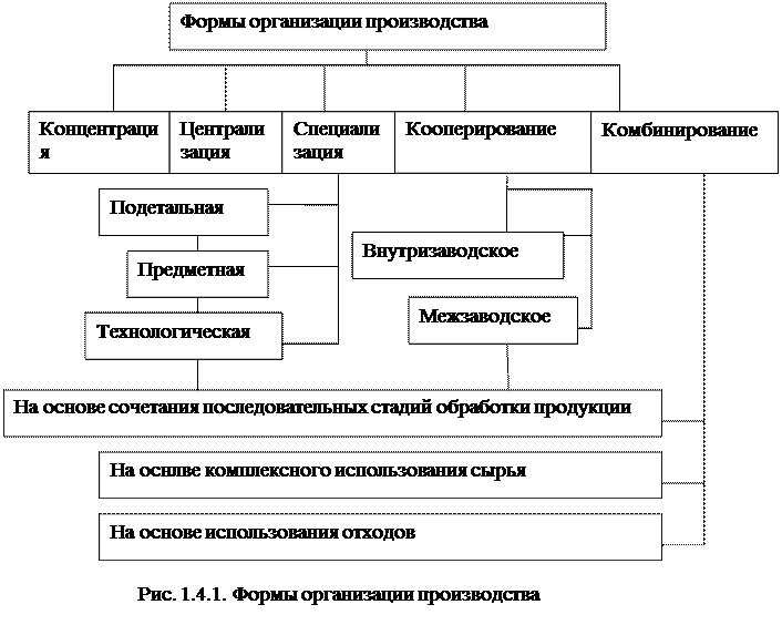 Методы организации производства. Формы организации производства. Основные формы организации производства. Формы организации производства схема. Назовите основные формы организации производства