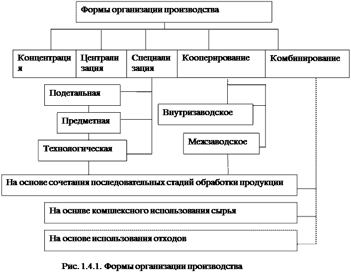 Современные формы производства