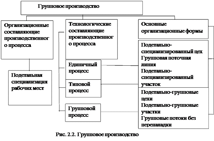 Процесс проектирования производственной системы