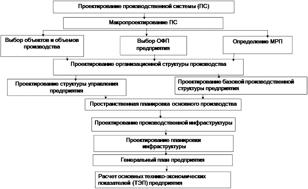 Структура проектов предприятия eps это