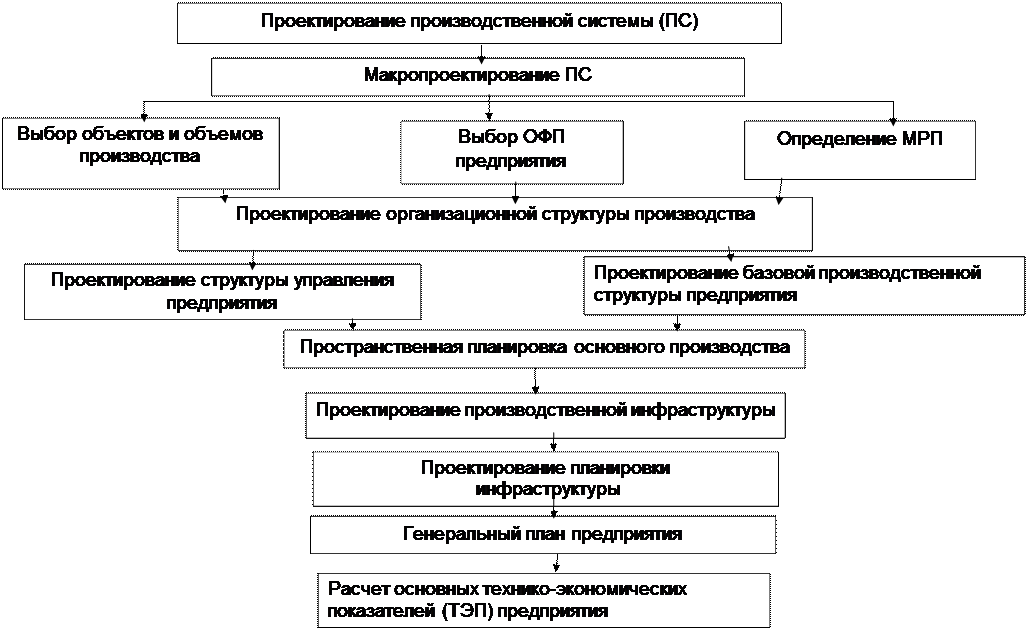 Производственное проектирование этапы. Организационное проектирование производственной системы. Алгоритм организационного проектирования. Алгоритм организационной структуры. Проектирование организации производства.