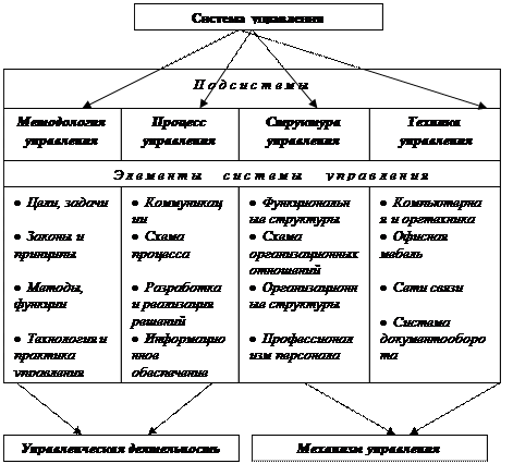 Структура элементов. Структура элементов
