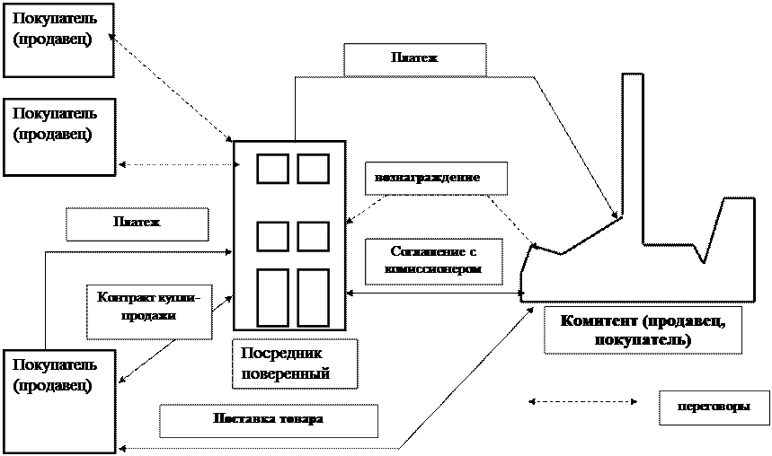 Комитент и комиссионер кто это в бухгалтерии. Комиссионная схема. Агентский договор схема. Комиссионер схема. Схема комиссионной торговли.