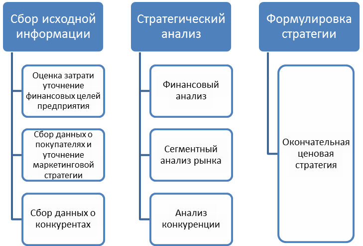 Ценовая политика схема
