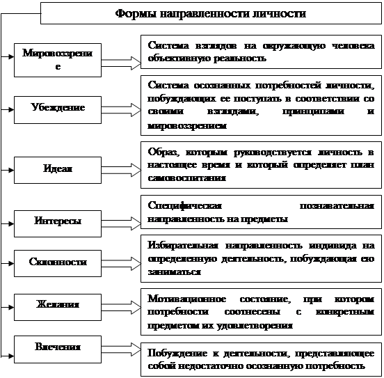 Виды направленности. Направленность личности схема. Основные формы направленности личности. Классификация по направленности личности в психологии. Различные формы направленности.