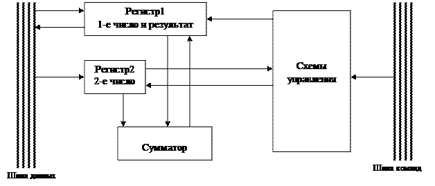 Схема алу информатика 7 класс