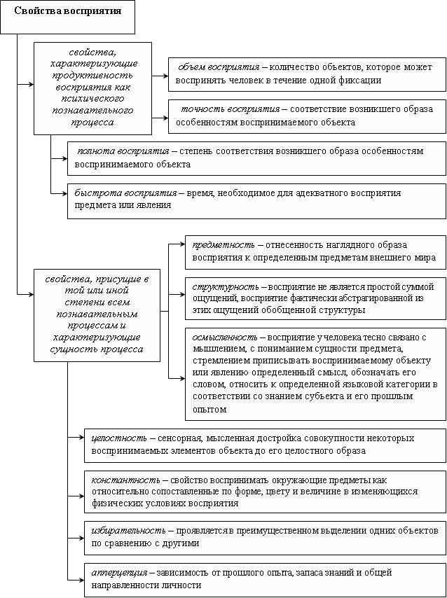 перечислите свойства восприятия.
