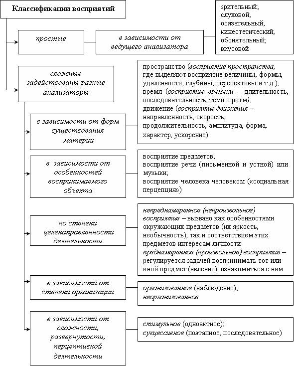 Классификация восприятия схема