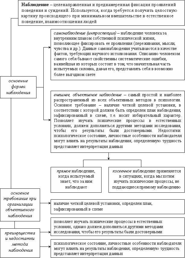 Схема наблюдения в психологии