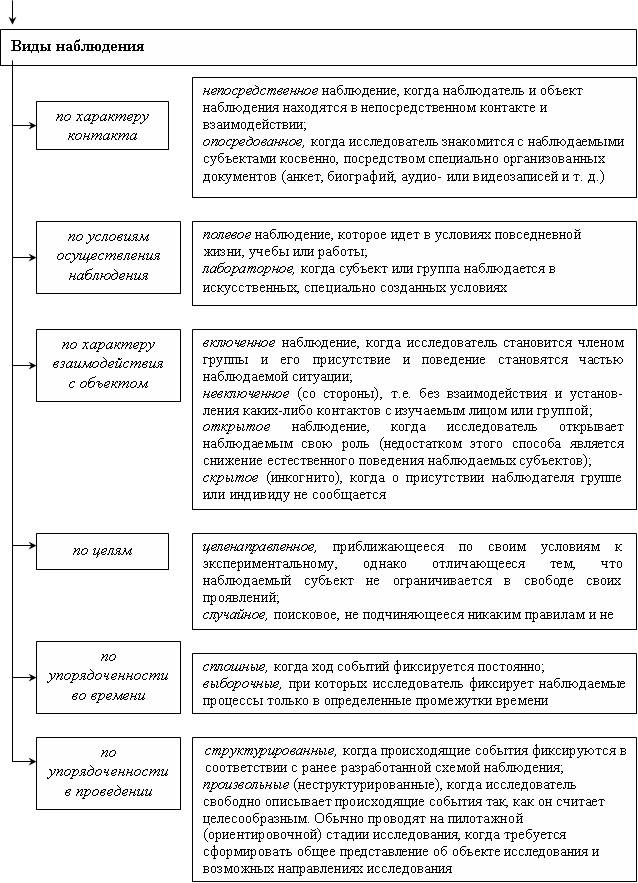 Схема наблюдения в психологии
