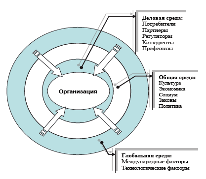 В заданном рисунке укажите основные факторы внутренней среды организации