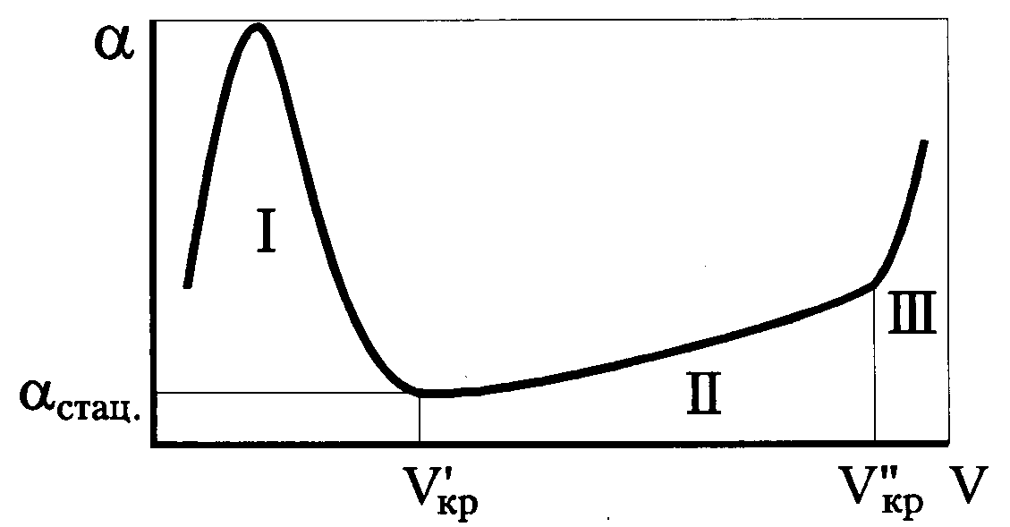 зависимость интенсивности от частоты