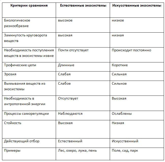 Естественные экосистемы искусственные экосистемы таблица