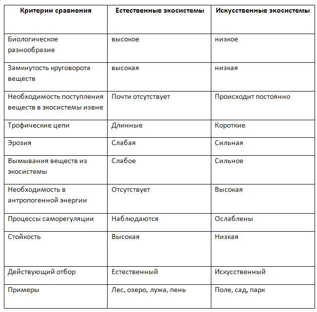 Сходство и различие природных экосистем и агроэкосистем. Заполните таблицу сравнение природных и искусственных экосистем. Природные и искусственные экосистемы таблица. Сравнительная характеристика природных и искусственных экосистем. Сравнение природных и искусственных экосистем таблица.