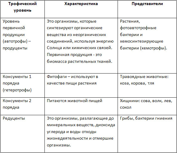 B сравните эти экосистемы по плану признаки для a сравнения видовой состав вид энергии