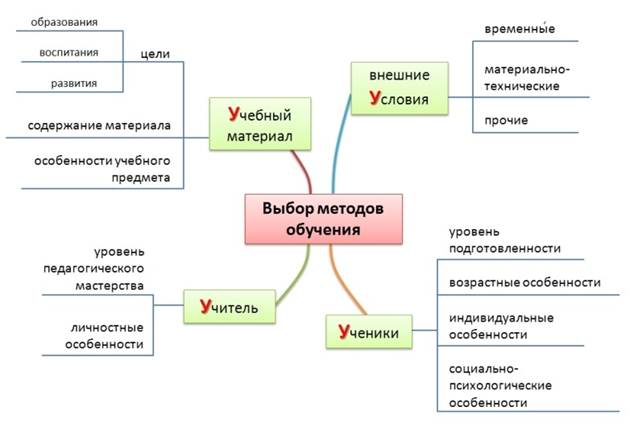 взаимосвязь методов обучения и приемов обучения