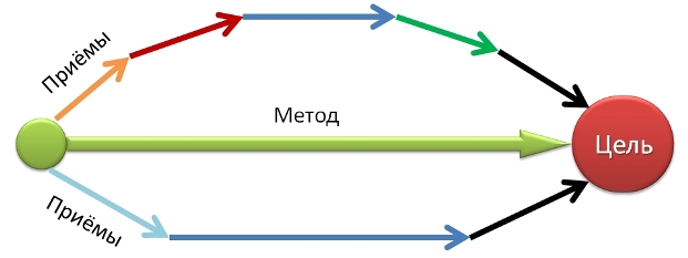 взаимосвязь методов обучения и приемов обучения