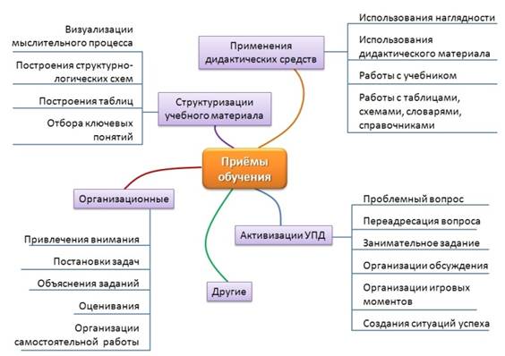 взаимосвязь методов обучения и приемов обучения