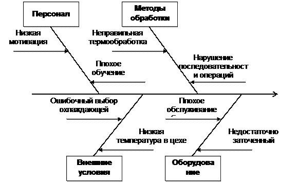 2 область применения причинно следственной диаграммы