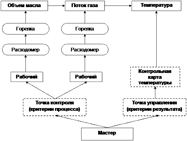 Управление точками. Точки контроля Ропа. Точки контроля в управлении дивизионом. Какие точки контроля примеры. Точки контроля в управлении ревизоров