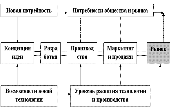 Схема инновационного процесса