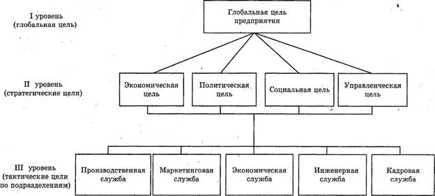 Глобальный уровень организации