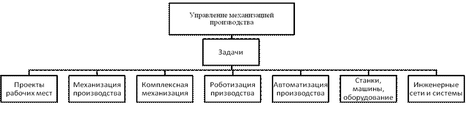 Отдел механизации. Отдел механизации рисунок.