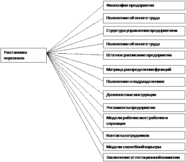 Расстановка взаимосвязей