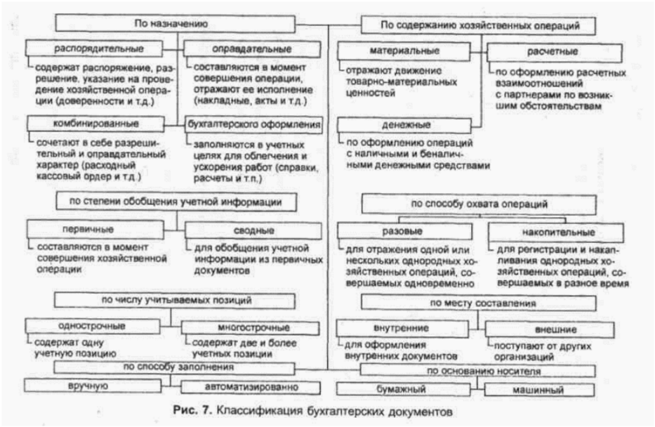 Классификация документов схема
