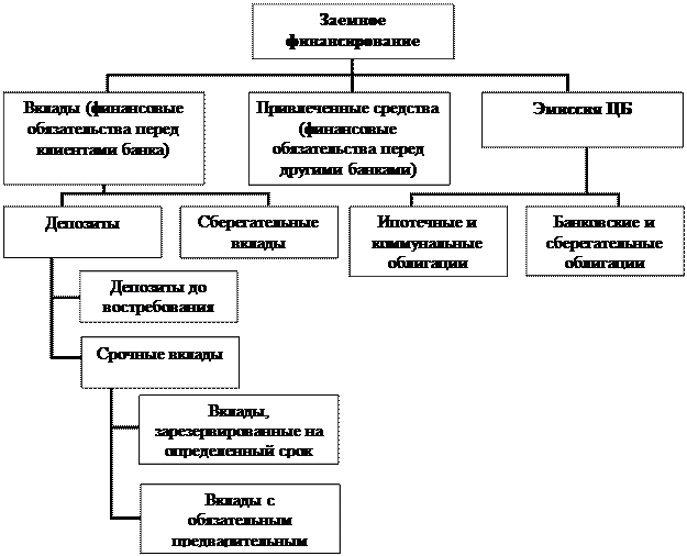 Заемный капитал банка