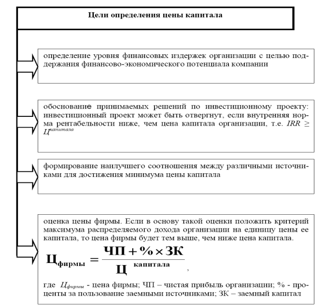 Внутренняя стоимость капитала. Этапы определения стоимости капитала.