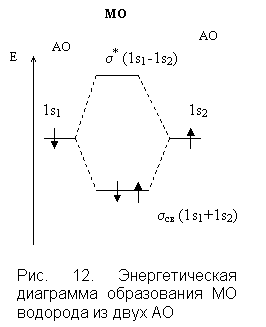 Энергетическая диаграмма водорода