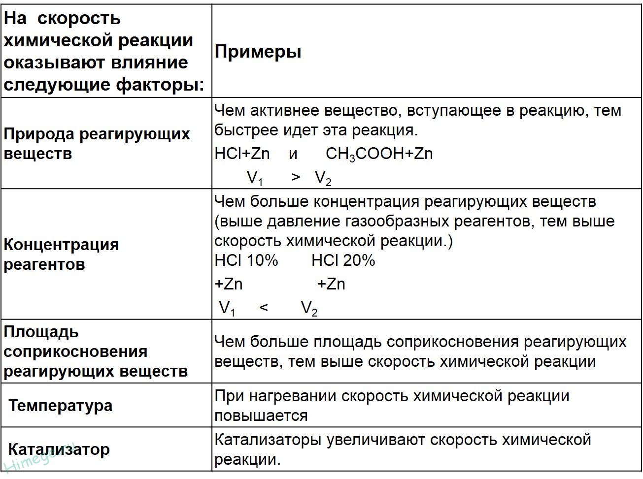 Пример реакции температуры. Скорость химической реакции таблица. Факторы влияющие на скорость химической реакции таблица. Факторы изменяющие скорость химической реакции. Зависимость скорости реакции от ингибитора.
